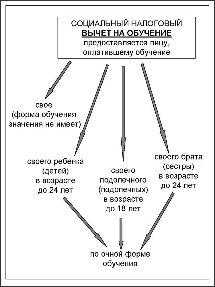 Социальный налоговый вычет