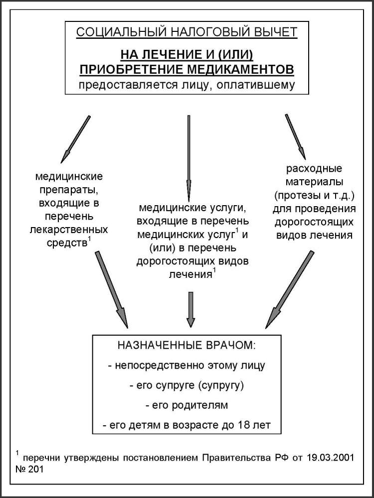 Социальный налоговый вычет лечение