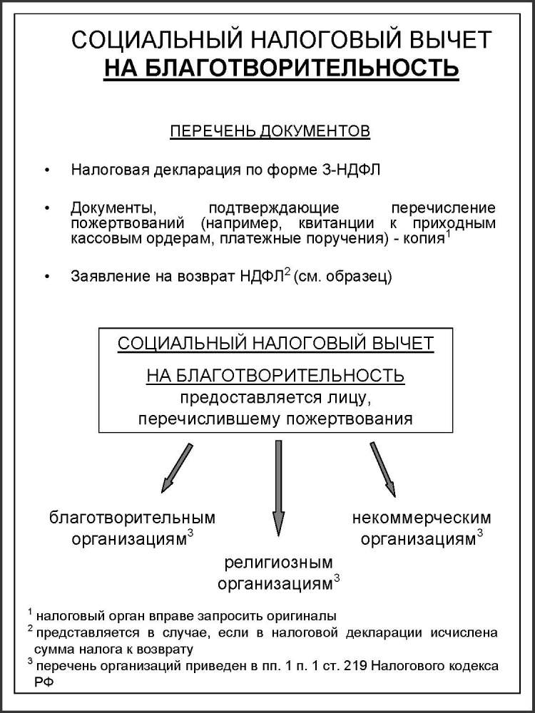 Социальный налоговый вычет благотворительность